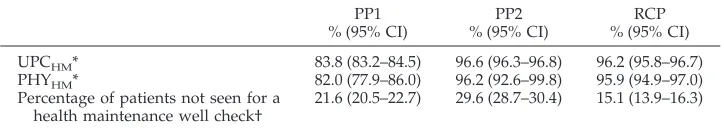 TABLE 3.Continuity Calculations Utilizing Only Visits for Health Maintenance