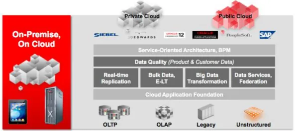 Figure 7. Customers need a complete architecture for integrating cloud applications with on-premise systems