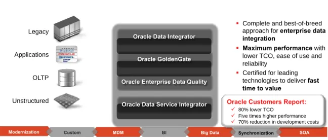 Figure 2. Oracle offers a complete set of solutions for modern data integration requirements