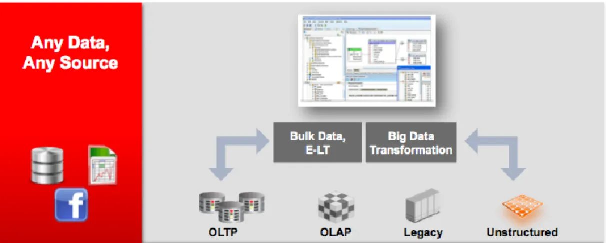 Figure 4. Oracle Data Integrator and Big Data Connectors handle all types of loading requirements