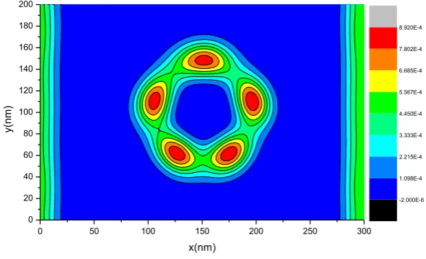 Figure 7:  Contour plot of the charge distribution for the SGM tip is at the position of the undisturbed charge maximum that is right in front of the left QPC at x=100nm and y=100nm