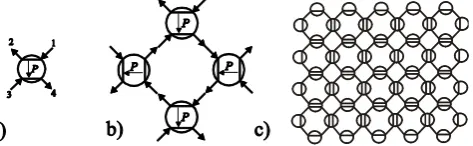 Figure 1: a) Network symbol for a single potential saddle, which becomes a node of the network model, b) network for a single magnetic bound state created by 4 nodes, c) a complete network is created by a periodic continuation of such loop elements