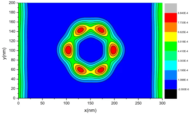 Figure 4: Contour plot of the charge distribution obtained from the Hartree-Fock calculation in arbitrary units for a magnetic field of B=2.5 Tesla