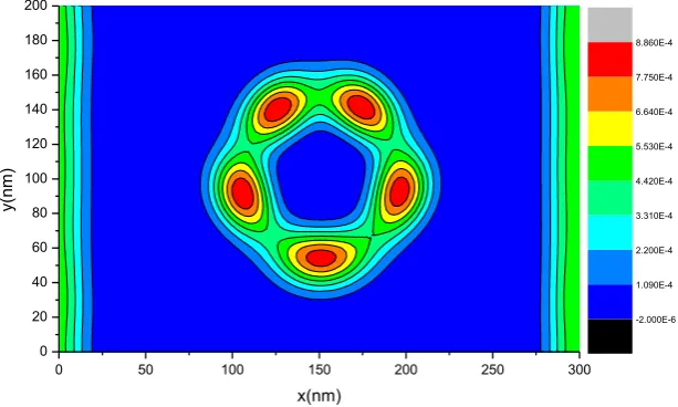 Figure 6: Contour plot of the charge distribution for a position of the SGM tip at x=120nm and y=60nm