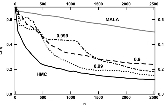 Figure 1. The quantityperformance; MALA has the worst. For the values of E plotted as a function of number of iterations
