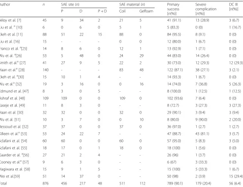 Table 5 Comparisons of clinical outcomes between proximal vs distal and combined embolization in 1st and 2nd study sets