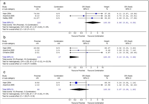Fig. 3 Forest plot of embolization locations (Proximal vs Combination) associated with success rate (a), severe complications (b) and the incidence ofDC III (c) in 2nd study set