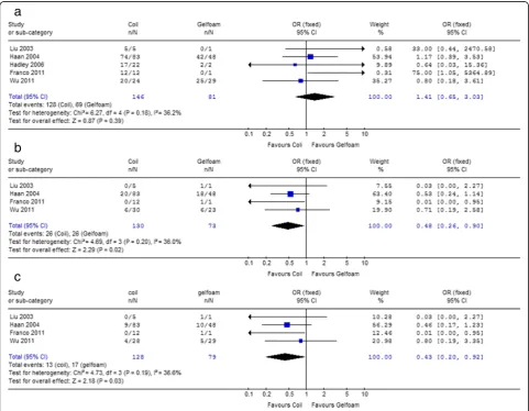 Table 6 Comparisons of clinical outcomes between coil and gelfoam