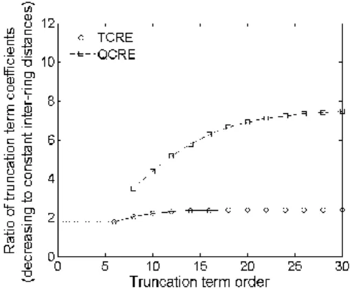 Figure  8.  Ratios  of  decreasing  inter-ring  distances  to  constant  inter-ring  distances  truncation  term  coefficients as functions of the truncation term order for TCRE and QCRE configurations
