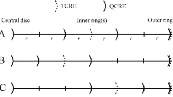 Figure 5. Relative locations of rings, with respect to the central disc, for constant inter-ring distances  (A),  increasing  inter-ring  distances  (B),  and  decreasing  inter-ring  distances  (C)  TCRE  and  QCRE  configurations