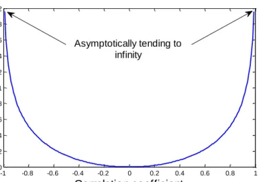Figure 4.1: Information theoretic (IT) quantity (relevance or redundancy) as a function of the  rank  (Spearman)  correlation  coefficient   ,  computed  as   ( )              (      )