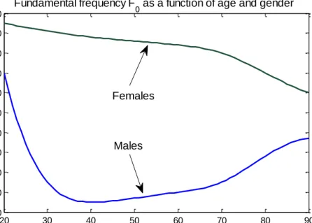 Fig.  2.5:  Life-span  changes  of the fundamental  frequency   as  a function  of gender for the  ages 20-90 years old (after Titze, 2000)