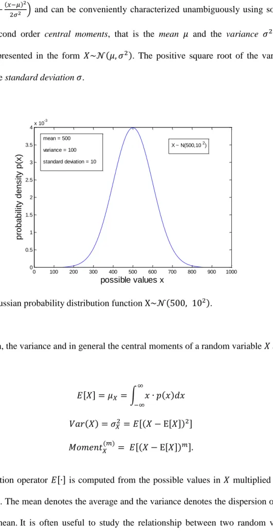 Fig. 3.1: Gaussian probability distribution function    (        ). 