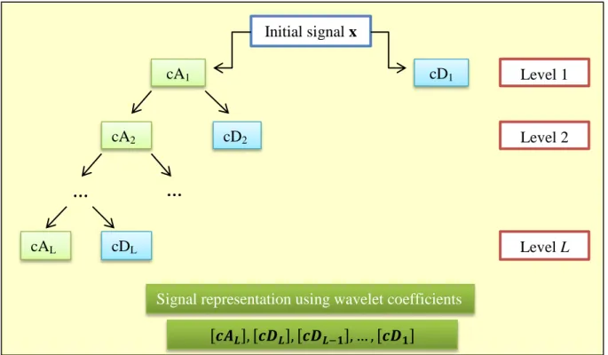 Fig.  3.3:  Schematic  diagram  of  wavelet  decomposition.  ―A‖  corresponds  to  approximation  coefficients, and ―D‖ to detail coefficients
