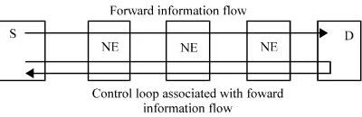 Fig. 1: Source-destination ABR control loop