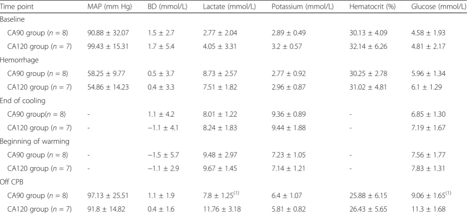 Table 3 Over performance categories. Over performancecategories (OPC 1–5) at 7 days after CA for 90 min or 120 min