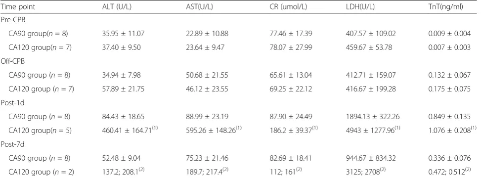 Table 4 Perioperative serum chemistry values
