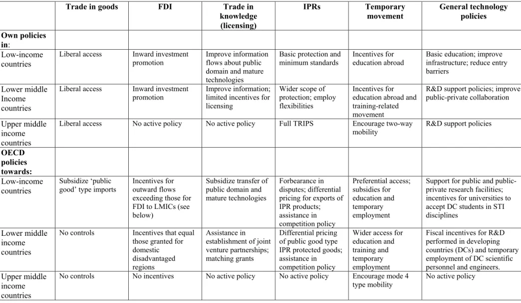 Table 4: A ‘Rule-of-Thumb’ Typology and Examples of ITT Policies  Trade in goods  FDI  Trade in 