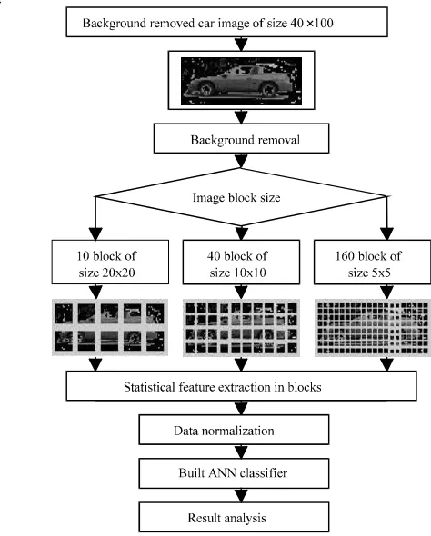 Fig. 3: The description of the proposed work