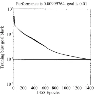 Fig. 6: The performance graph of neural network trainingfor Method-III: 160 Blocks of size 5×5