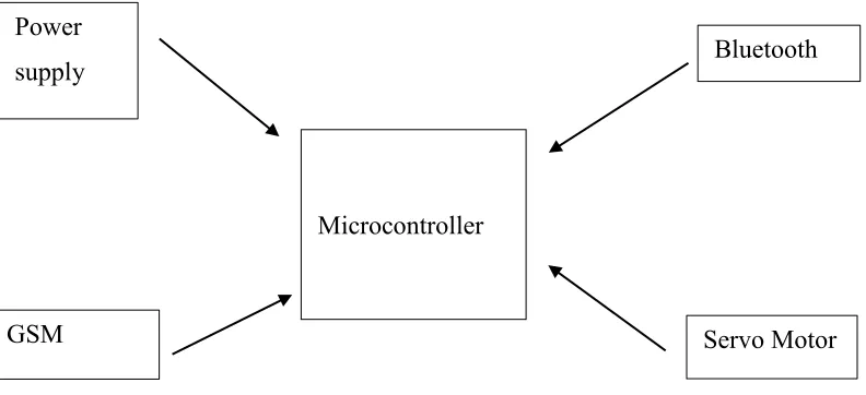 Figure 1.1: Technical Structure Block Diagram 