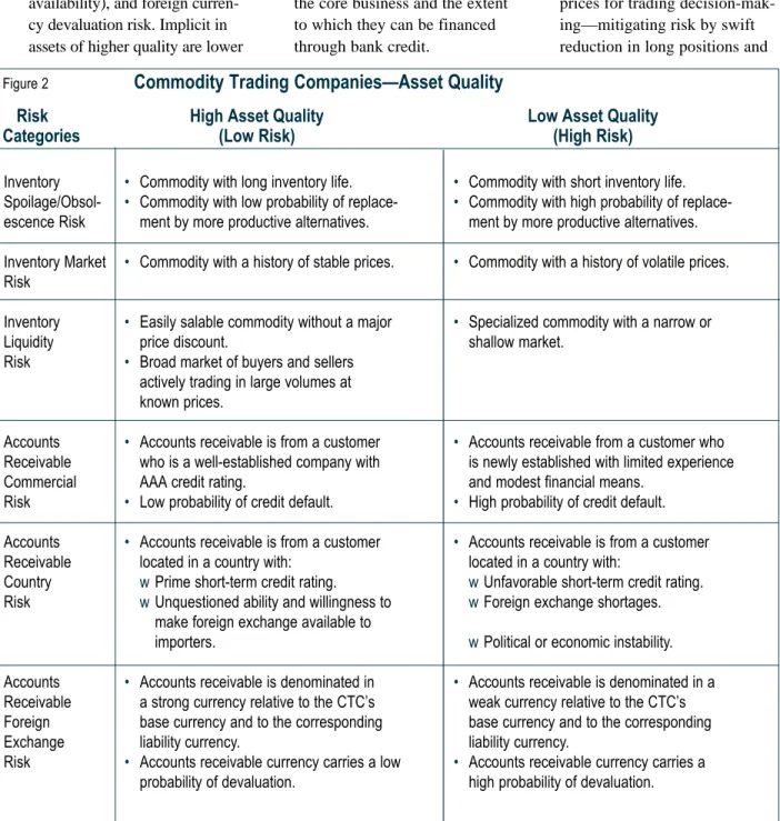 Figure 2 Commodity Trading Companies—Asset Quality