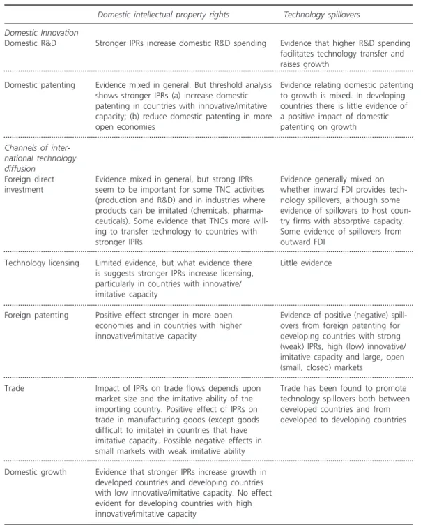 Table 4. Summary of effects of stronger intellectual property rights on  innovation, technology diffusion and growth