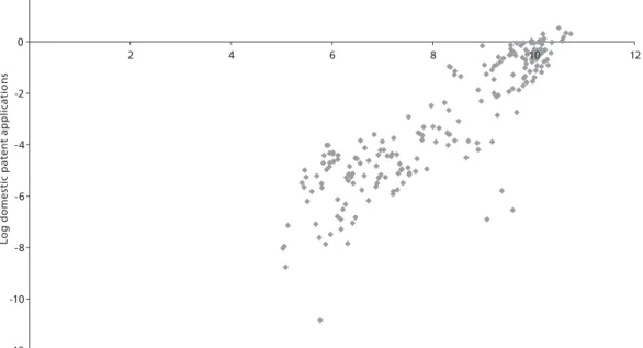 Figure 1. Domestic patent applications per 1,000 of workforce  against initial GDP per capita