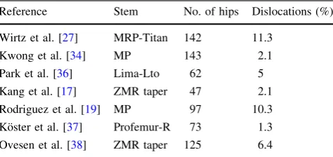 Table 3 Dislocation rate with standard-modularity tapered stem