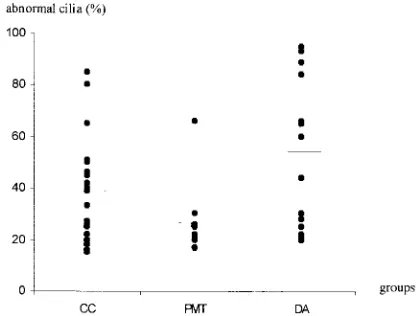 Fig 2. Results of ciliary ultrastructure according to the main ul-trastructure defect