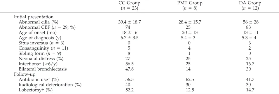 TABLE 1.Clinical and Familial Characteristics in the 3 Groups Defined by the Main Ultrastructural Defect*