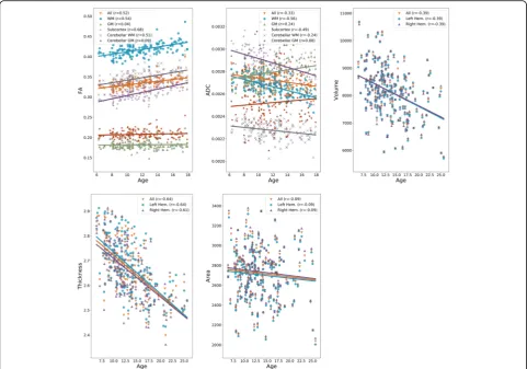 Fig. 1 Global patterns of normative brain maturation for diffusion (FA, ADC) and anatomical (surface area, volume, thickness) metrics