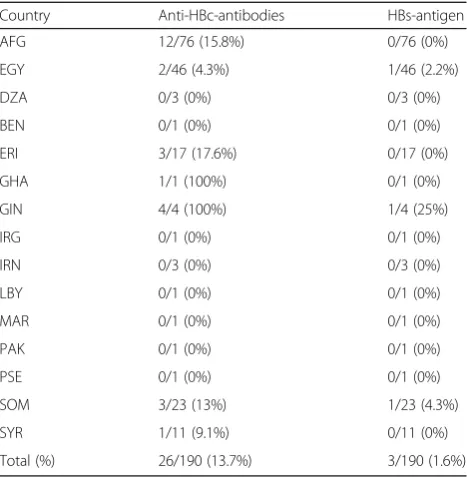 Table 2 Country of origin of unaccompanied minor refugees(UMRs) that were positive for antibodies against hepatitis B coreantigen (anti-HBc-antibodies) or hepatitis B surface antigen(HBs-antigen)