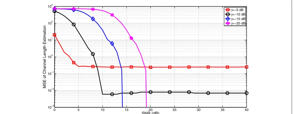 Figure 5 The MSE performance of the proposed CL estimation at different preset threshold, γ , for the considered system.