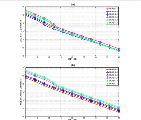 Figure 6 The MSE performance versus the input SNR for the considered system with different numbers of transmit/receive antennas.(a) MSE of CFO estimation; (b) MSE of the channel estimation.