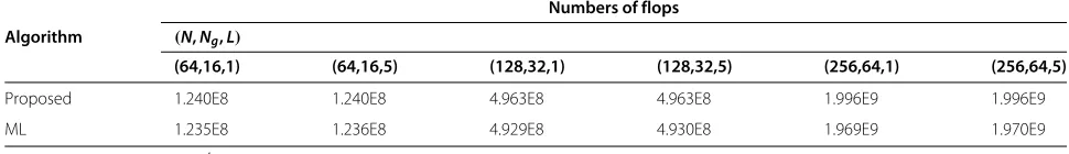 Table 1 Comparison for the computational complexity between the proposed and ML schemes