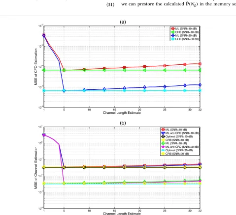Figure 1 The MSE performance of the proposed estimation versus the channel length estimateCFO estimation; Lˆ for the considered system