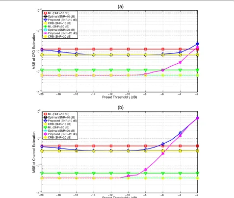 Figure 2 The MSE performance of the proposed estimation versus the preset threshold γ for the considered system