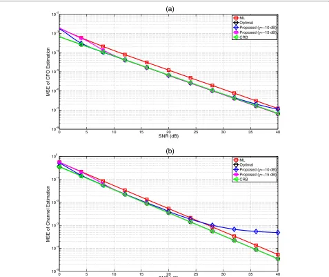 Figure 3 The MSE performance of the proposed estimation versus the input SNR for the considered system.(b) (a) MSE of CFO estimation; MSE of the channel estimation.