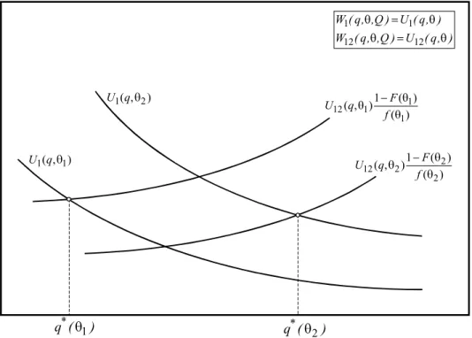 Figure 3.1: Illustrates the optimal consumption of two types θ 1 and θ 2 (θ 1 < θ 2 ) with homogeneous network eﬀects under pure monopoly