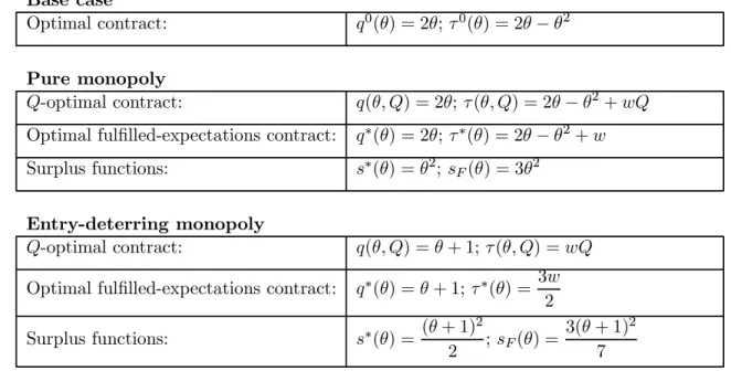 Table 3.1: Optimal contracts and surplus expressions from the example with homogeneous network eﬀects