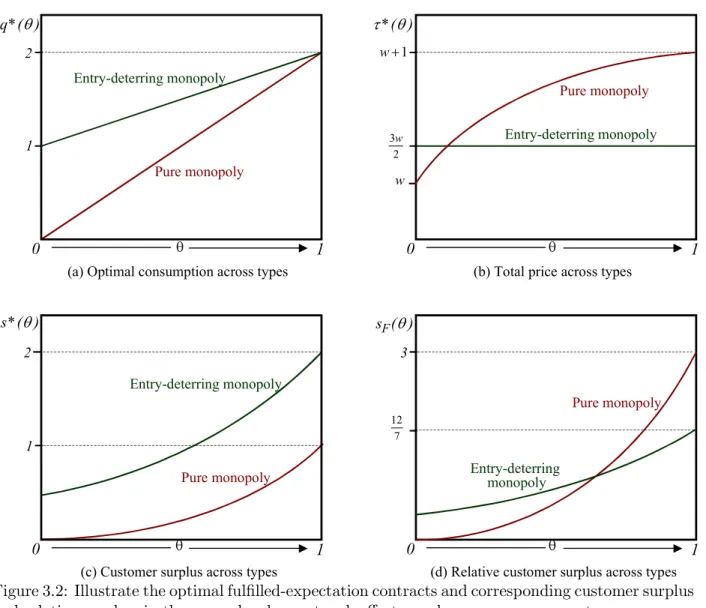 Figure 3.2: Illustrate the optimal fulfilled-expectation contracts and corresponding customer surplus and relative surplus, in the example when network eﬀects are homogeneous across types.