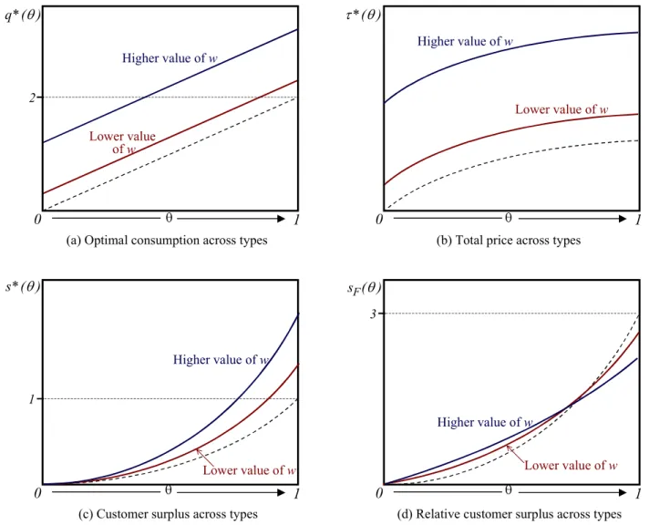 Figure 4.2: Illustrates the optimal fulfilled-expectation contracts and corresponding customer sur- sur-plus and relative sursur-plus for pure monopoly, in the example when network eﬀects are heterogeneous across types