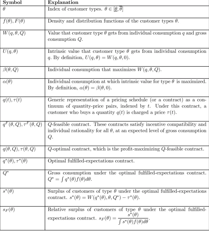 Table 2.1: Summary of key notation