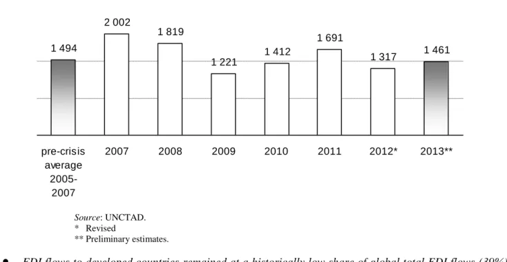 Figure 1.  Global FDI inflows, average 2005–2007, 2007–2013  (Billions of US dollars)   1 494  2 002  1 819  1 221  1 412  1 691  1 317  1 461 pre-crisis average  2005-2007 2007 2008 2009 2010 2011 2012* 2013**  Source: UNCTAD