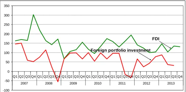 Figure 2. UNCTAD’s Global FDI Quarterly Index compared with the Global Foreign Portfolio  Investment Index, first quarter 2007 to last quarter 2013 