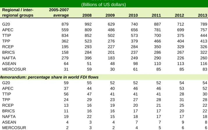 Table 2.  FDI inflows to selected regional and inter-regional groups, average 2005-2007,  2008–2013
