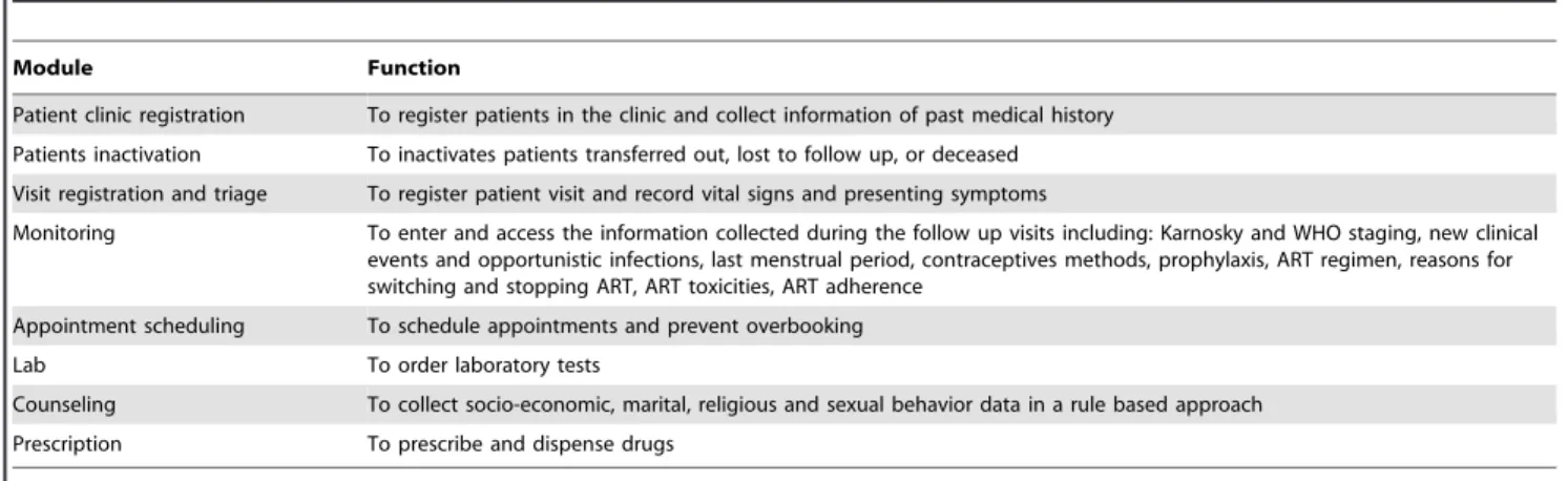 Table 1. Description of Integrated Clinic Enterprise Application modules for clinical patient management.