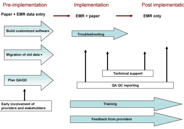 Figure 5. Transition from paper forms to provider-based EMR in our program.