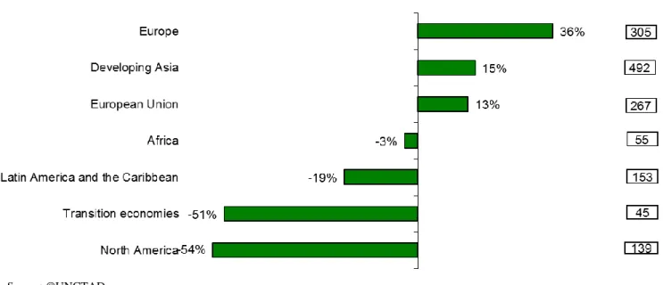Figure 3.  Estimated FDI inflows by region, 2013-2014   (Per cent change and value of inflows in 2014 in billions of US dollars) 